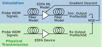 CASE STUDY: Spectral power profile optimisation of WDM transmission system by remote link modelling