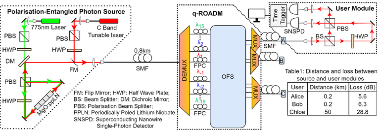 figure 1 - Experimental testbed diagram consisting of a broadband polarisation-entangled photon source connecting to 3 users over 50km of NDFF fibre link