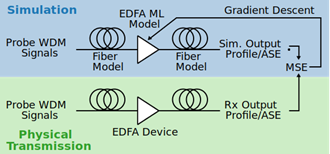 Figure 1 is of remote modelling of EDFA on NDFF