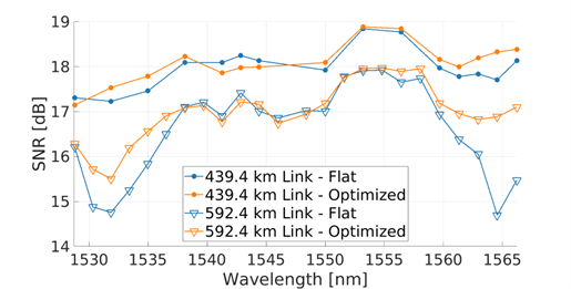 Figure 3 shows the SNR decoding threshold for the two link lengths before and after optimisation